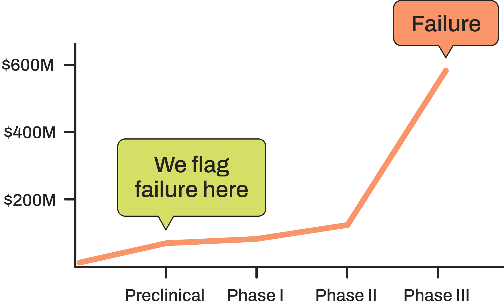 Per-drug cost rises exponentially through clinical phases — we flag failure at preclinical stage